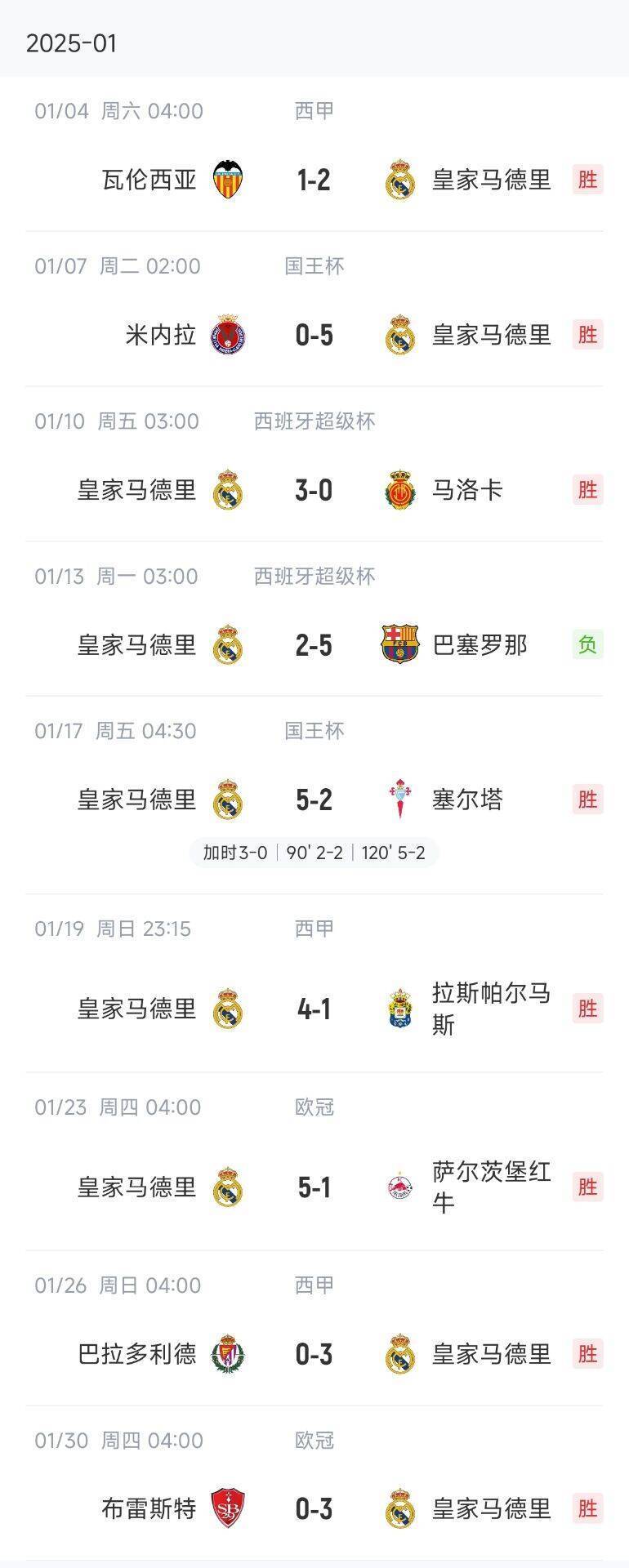 丧心病狂！皇马3月14天5场&amp;1月26天9场，已长达4个月高强度3天1赛