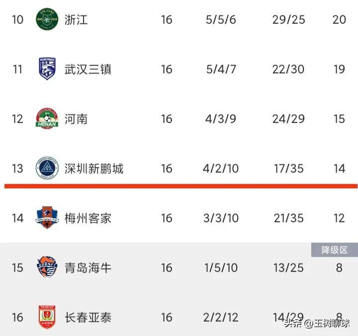 官宣！深圳新鹏城欧冠级前锋到位，萨卡里亚离队，对阵海牛可爆发